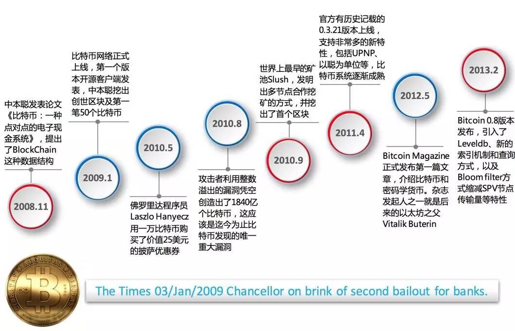 比特币大事记