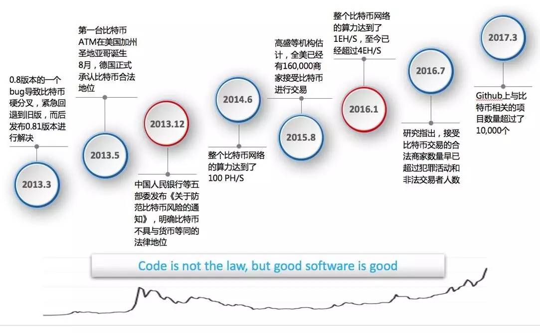 比特币大事记