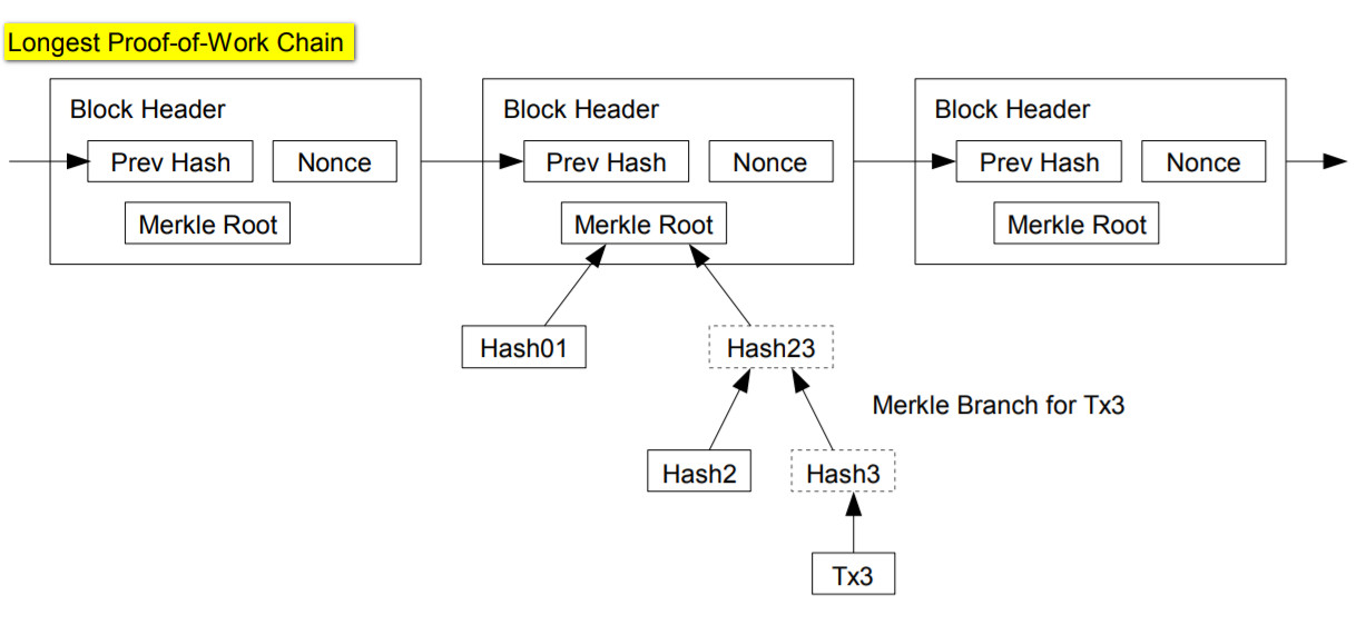 中本·聪论文《 Bitcoin: A Peer-to-Peer Electronic Cash System 》中的插图