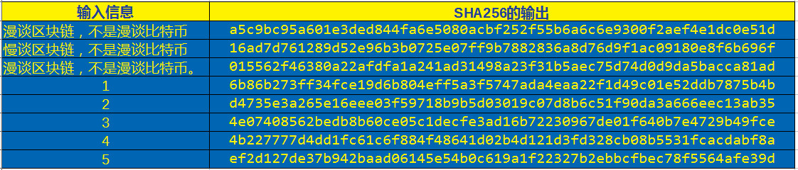 散列函数被输入不同信息，哪怕非常小的差别，输出都是完全不一样的结果（SHA256是比特币中使用的散列函数）