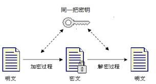 对称加密技术