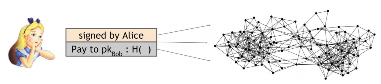 Alice向比特币网络广播她向Bob的账号（Bob公钥的哈希值）转账交易