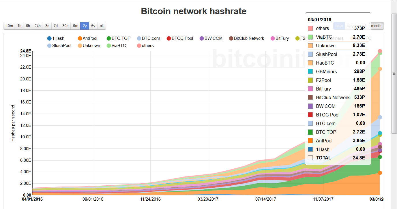 两年来的比特币网络算力数据，来自于data.bitcoinity.org