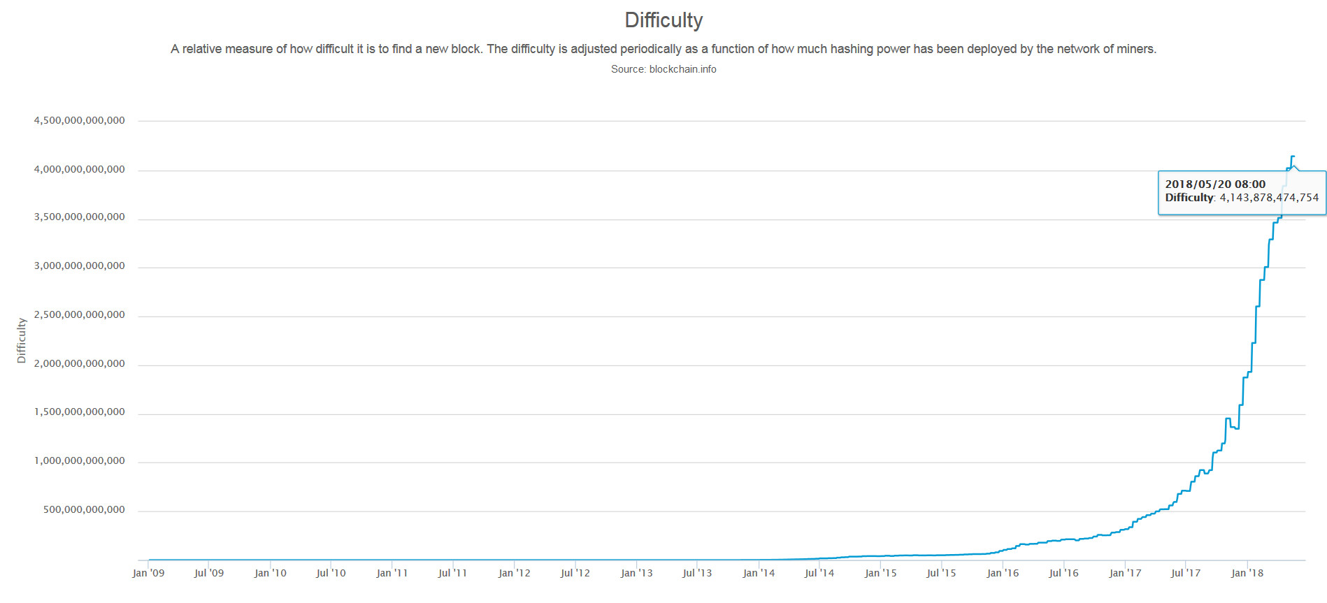 全部历史的difficulty