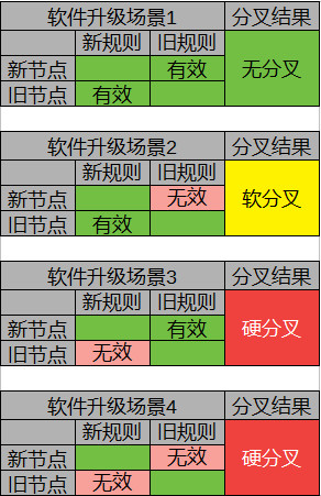 软件升级不同场景造成的不同分叉结果