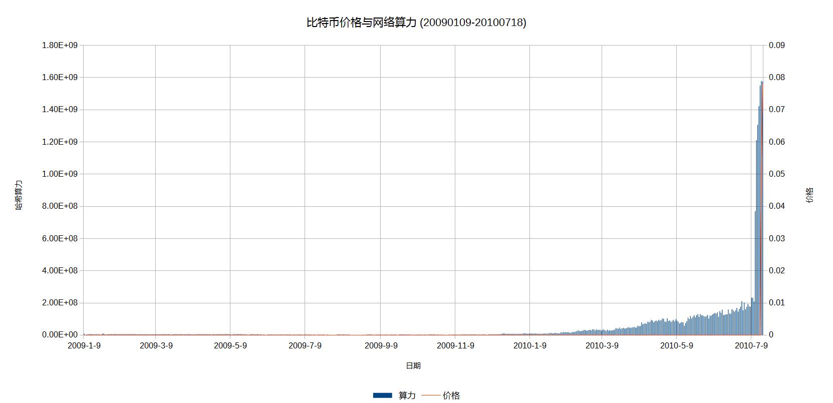 比特币价格与网络算力（2009年1月9-2010年7月19日）