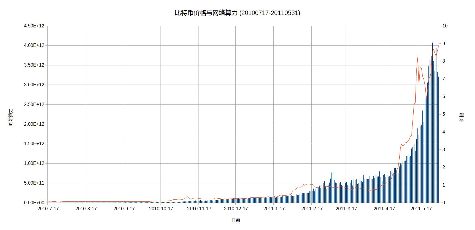 比特币价格与网络算力（2010年7月17日-2011年5月31日）