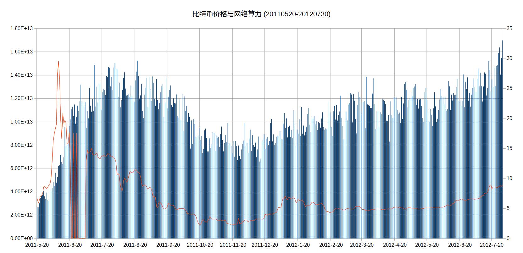 比特币价格和网络算力（2011年5月20日-2012年7月30日）