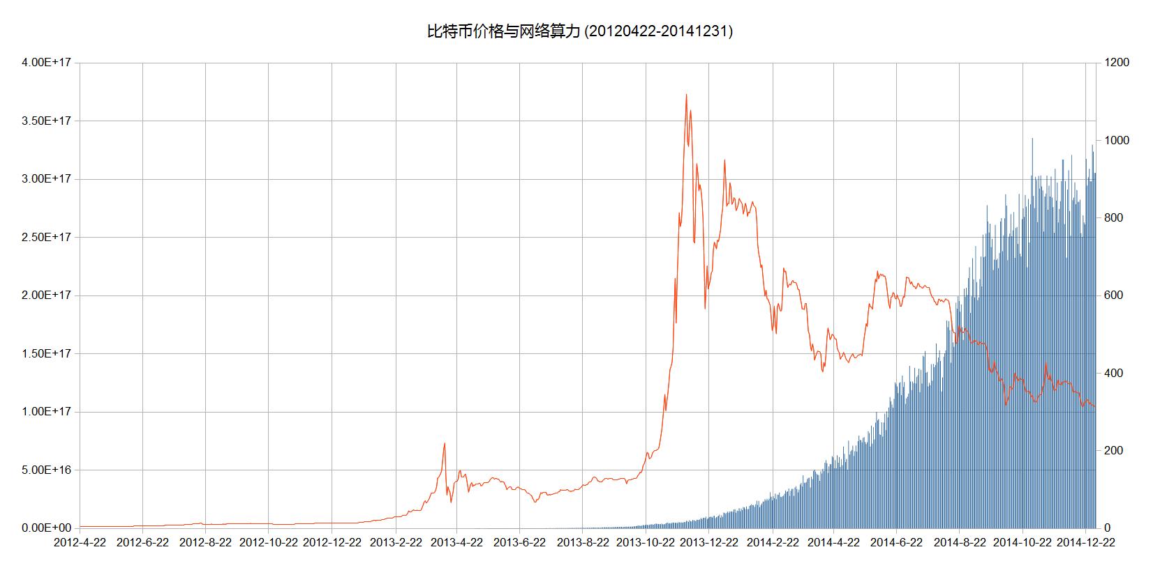 比特币价格和网络算力（2012年4月22日-2014年12月31日）