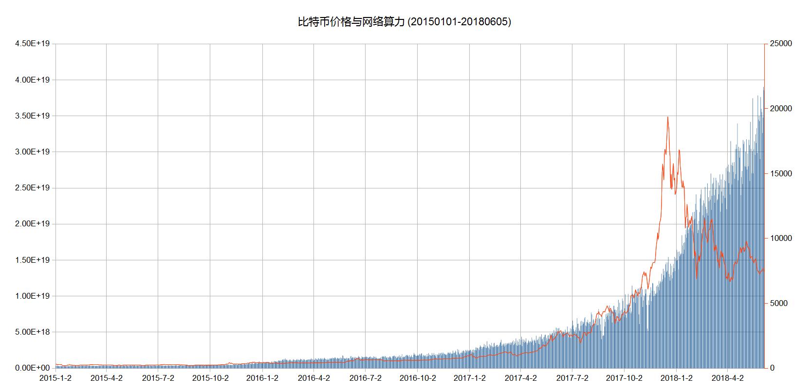 比特币价格和网络算力（2015年1月1日-2018年6曰5日）